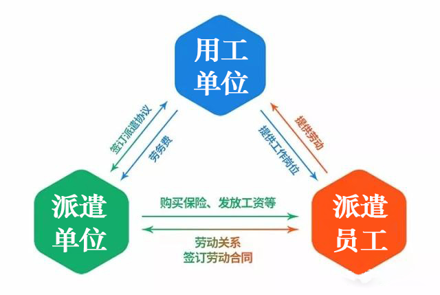 劳务派遣